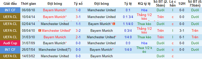Phân tích tỷ lệ kèo hiệp 1 Bayern Munich vs MU, 2h00 ngày 21/9	 - Ảnh 3
