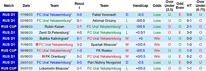 Nhận định, soi kèo FC Ural vs Lokomotiv Moscow, 19h00 ngày 20/9 - Ảnh 1