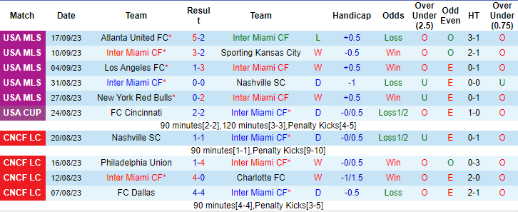 Nhận định, soi kèo Inter Miami vs Toronto FC, 6h30 ngày 21/9 - Ảnh 1