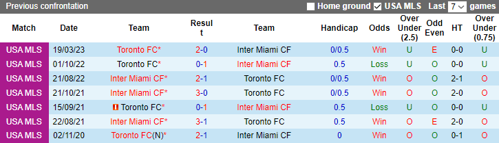 Nhận định, soi kèo Inter Miami vs Toronto FC, 6h30 ngày 21/9 - Ảnh 3