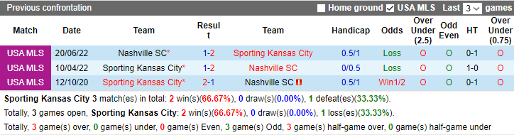 Nhận định, soi kèo Sporting Kansas City vs Nashville SC, 7h30 ngày 21/9 - Ảnh 3