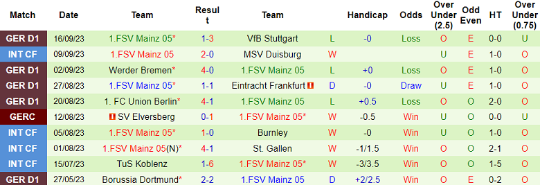 Nhận định, soi kèo Augsburg vs Mainz, 20h30 ngày 23/9 - Ảnh 2