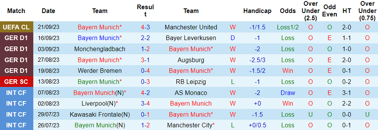 Nhận định, soi kèo Bayern Munich vs Bochum, 20h30 ngày 23/9 - Ảnh 1