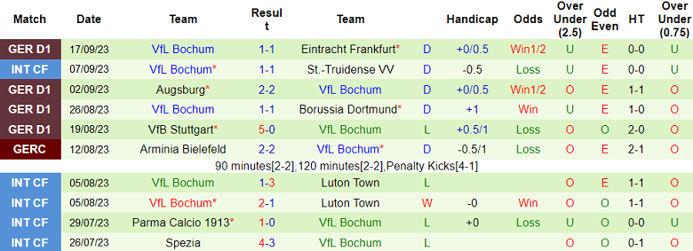 Nhận định, soi kèo Bayern Munich vs Bochum, 20h30 ngày 23/9 - Ảnh 2