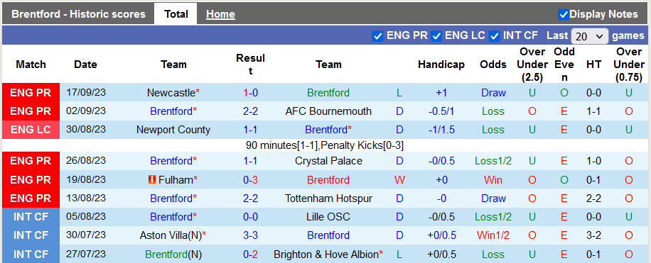 Nhận định, soi kèo Brentford vs Everton, 23h30 ngày 23/9 - Ảnh 1