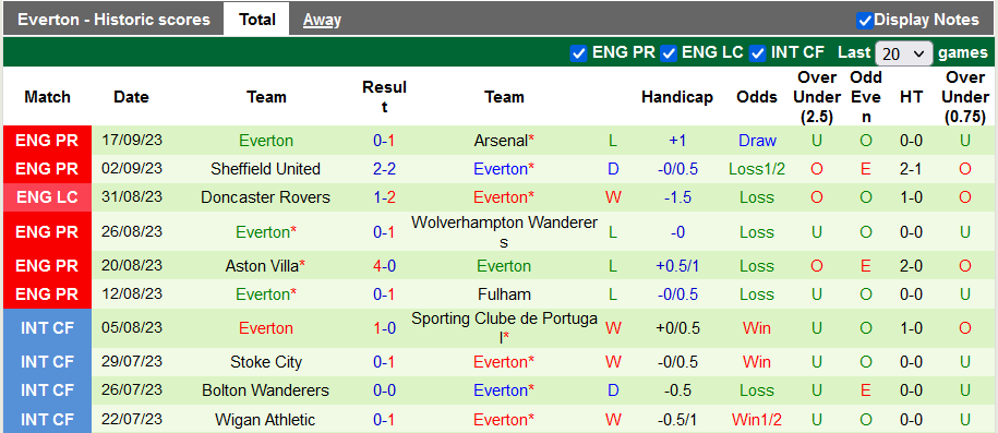 Nhận định, soi kèo Brentford vs Everton, 23h30 ngày 23/9 - Ảnh 2