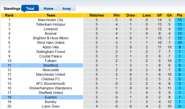 Nhận định, soi kèo Brentford vs Everton, 23h30 ngày 23/9 - Ảnh 4