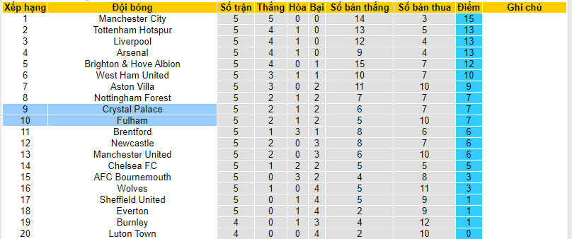 Nhận định, soi kèo Crystal Palace vs Fulham, 21h ngày 23/09 - Ảnh 5