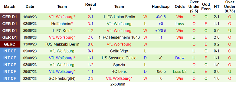 Nhận định, soi kèo Dortmund vs Wolfsburg, 20h30 ngày 23/9 - Ảnh 2