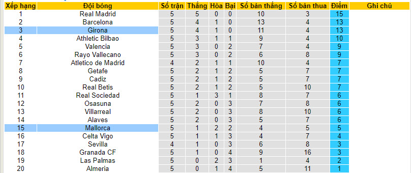 Nhận định, soi kèo Girona vs Mallorca, 19h ngày 23/09 - Ảnh 5