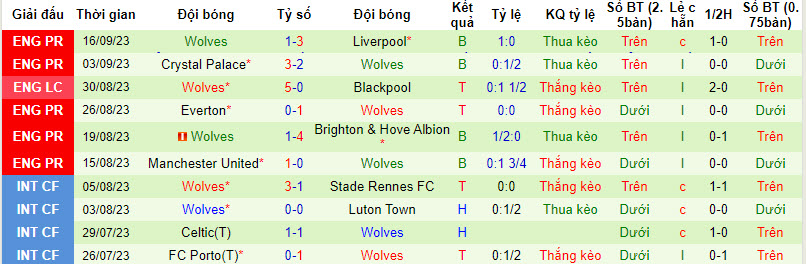 Nhận định, soi kèo Luton Town vs Wolves, 21h ngày 23/09 - Ảnh 2