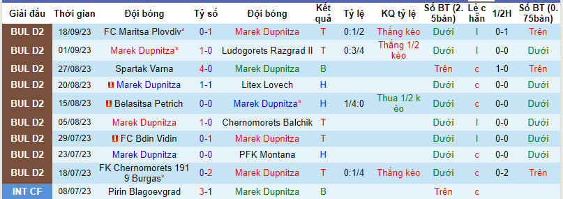 Nhận định, soi kèo Marek Dupnitza vs Spartak Pleven, 21h ngày 22/09 - Ảnh 1