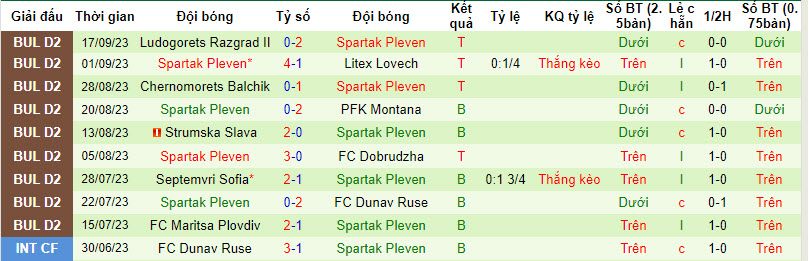 Nhận định, soi kèo Marek Dupnitza vs Spartak Pleven, 21h ngày 22/09 - Ảnh 2