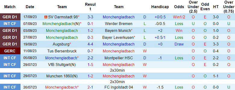 Nhận định, soi kèo Monchengladbach vs RB Leipzig, 20h30 ngày 23/9 - Ảnh 1