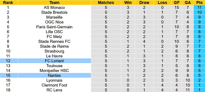 Nhận định, soi kèo Nantes vs Lorient, 22h00 ngày 23/9 - Ảnh 6