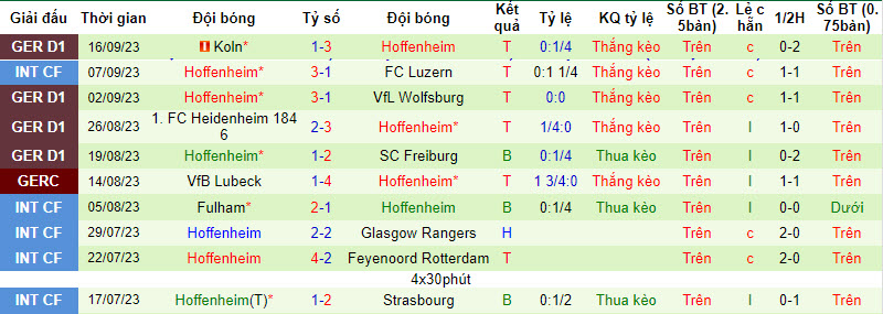 Nhận định, soi kèo Union Berlin vs Hoffenheim, 20h30 ngày 23/09 - Ảnh 2