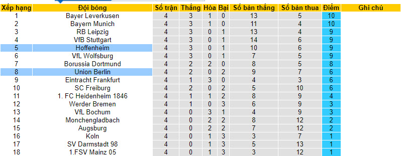 Nhận định, soi kèo Union Berlin vs Hoffenheim, 20h30 ngày 23/09 - Ảnh 5