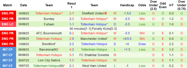 Nhận định, soi kèo Arsenal vs Tottenham, 20h00 ngày 24/9 - Ảnh 2