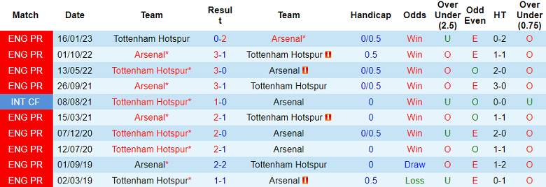 Nhận định, soi kèo Arsenal vs Tottenham, 20h00 ngày 24/9 - Ảnh 3