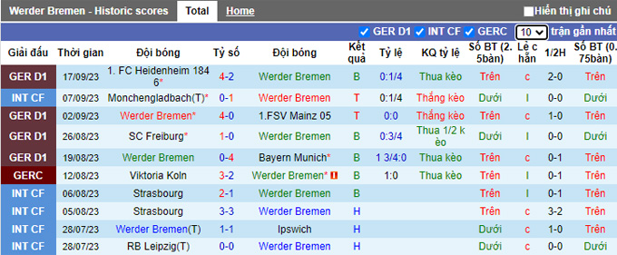 Nhận định, soi kèo Bremen vs Cologne, 23h30 ngày 23/9 - Ảnh 1