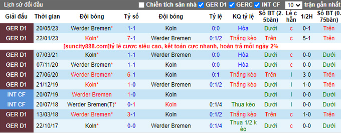 Nhận định, soi kèo Bremen vs Cologne, 23h30 ngày 23/9 - Ảnh 3