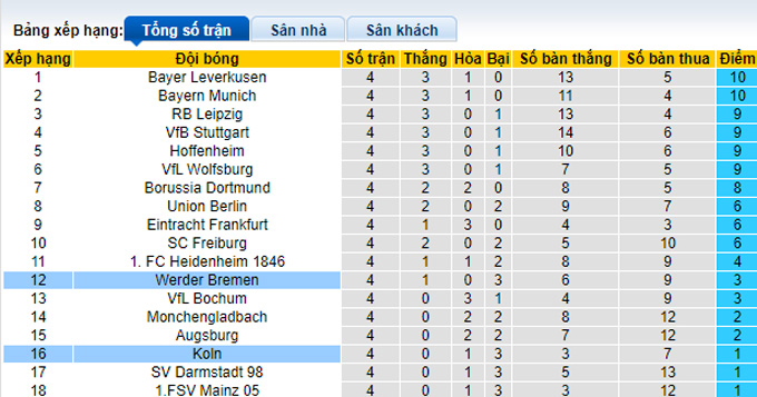 Nhận định, soi kèo Bremen vs Cologne, 23h30 ngày 23/9 - Ảnh 4