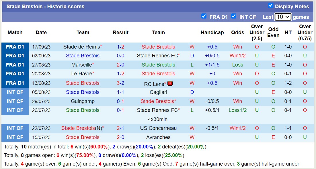 Nhận định, soi kèo Brest vs Lyon, 2h00 ngày 24/9 - Ảnh 1