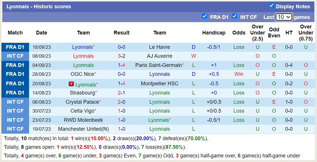 Nhận định, soi kèo Brest vs Lyon, 2h00 ngày 24/9 - Ảnh 2