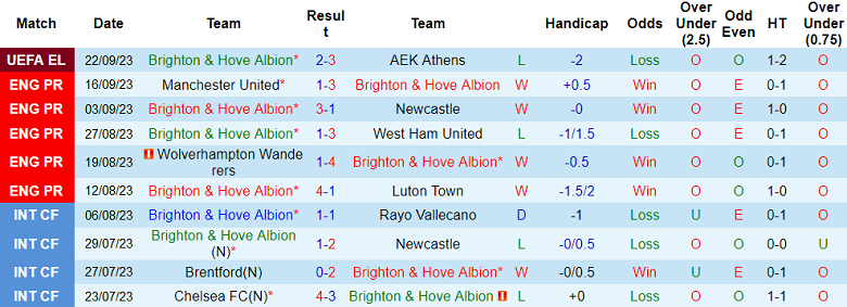 Nhận định, soi kèo Brighton vs Bournemouth, 20h00 ngày 24/9 - Ảnh 1