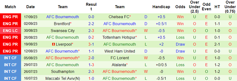 Nhận định, soi kèo Brighton vs Bournemouth, 20h00 ngày 24/9 - Ảnh 2