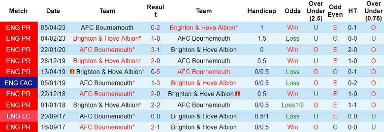 Nhận định, soi kèo Brighton vs Bournemouth, 20h00 ngày 24/9 - Ảnh 3