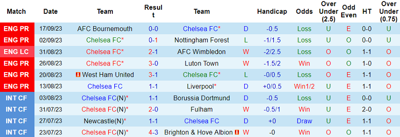 Nhận định, soi kèo Chelsea vs Aston Villa, 20h00 ngày 24/9 - Ảnh 1