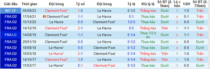 Nhận định, soi kèo Le Havre vs Clermont Foot, 20h ngày 24/09 - Ảnh 3