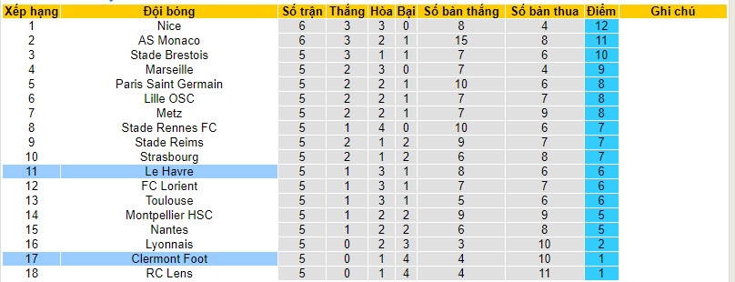 Nhận định, soi kèo Le Havre vs Clermont Foot, 20h ngày 24/09 - Ảnh 5