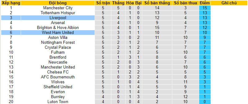 Nhận định, soi kèo Liverpool vs West Ham, 20h ngày 24/09 - Ảnh 5