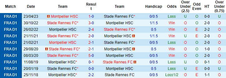 Nhận định, soi kèo Montpellier vs Rennes, 22h05 ngày 24/9 - Ảnh 3