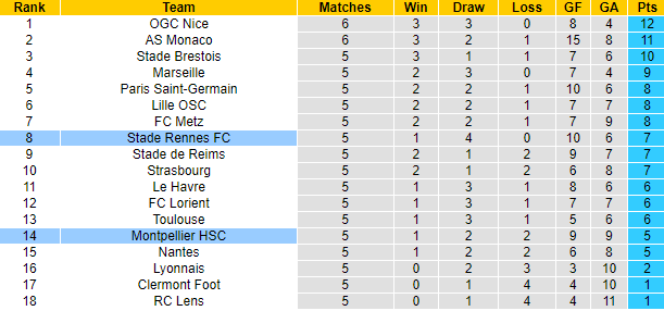 Nhận định, soi kèo Montpellier vs Rennes, 22h05 ngày 24/9 - Ảnh 4
