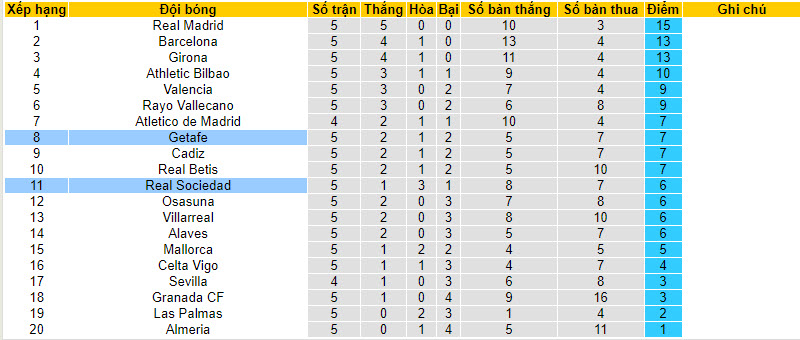 Nhận định, soi kèo Real Sociedad vs Getafe, 19h ngày 24/09 - Ảnh 5