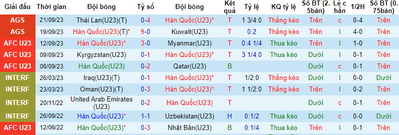 Nhận định, soi kèo U23 Hàn Quốc vs U23 Bahrain, 18h30 ngày 24/09 - Ảnh 1