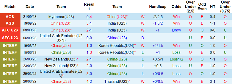 Nhận định, soi kèo U23 Trung Quốc vs U23 Bangladesh, 18h30 ngày 24/9 - Ảnh 1