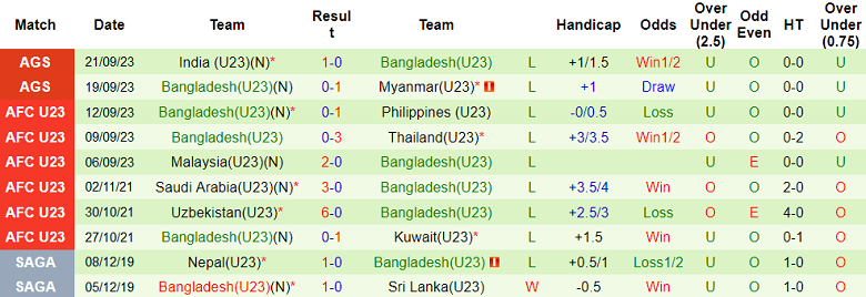 Nhận định, soi kèo U23 Trung Quốc vs U23 Bangladesh, 18h30 ngày 24/9 - Ảnh 2