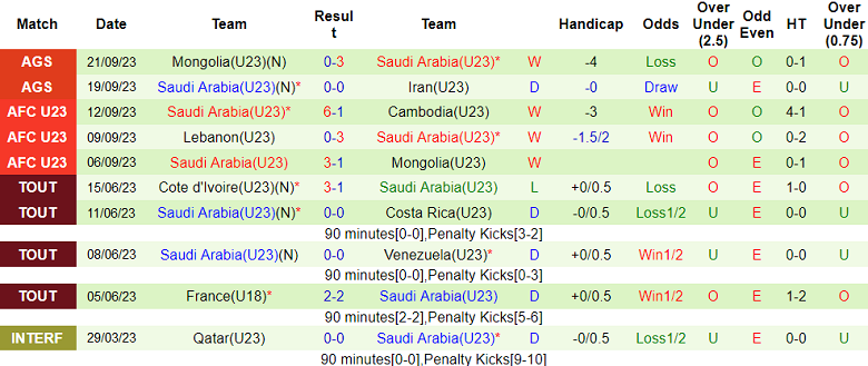 Nhận định, soi kèo U23 Việt Nam vs U23 Saudi Arabia, 18h30 ngày 24/9 - Ảnh 2