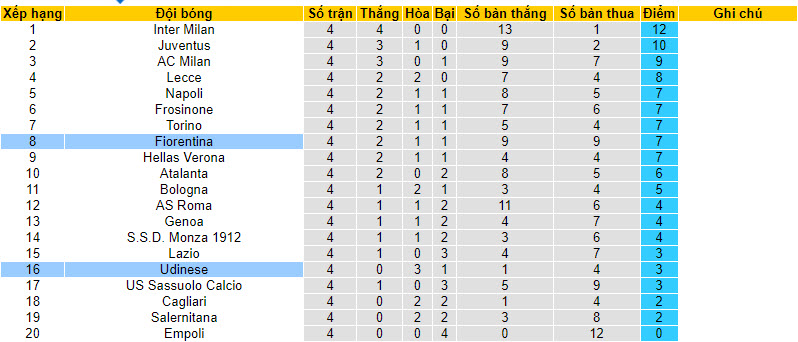 Nhận định, soi kèo Udinese vs Fiorentina, 20h ngày 24/09 - Ảnh 5