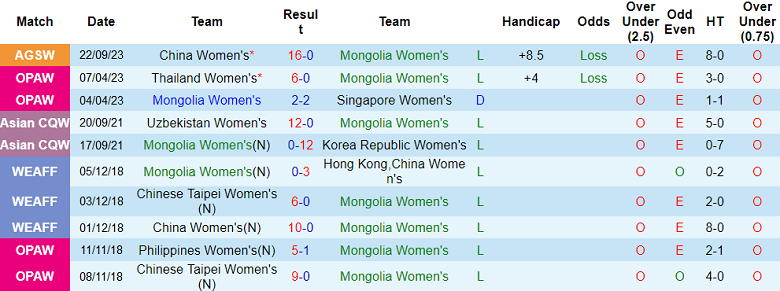Nhận định, soi kèo nữ Mông Cổ vs nữ Uzbekistan, 18h30 ngày 25/9 - Ảnh 1