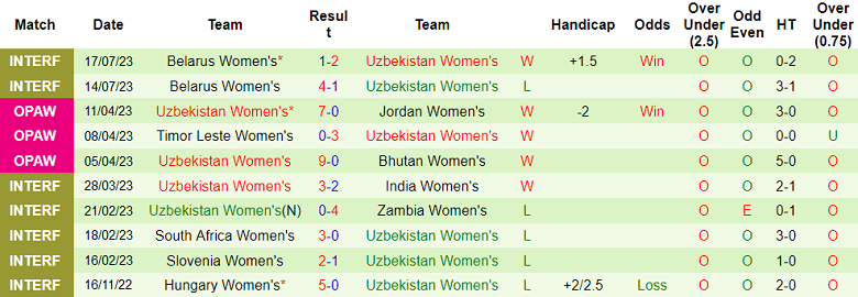 Nhận định, soi kèo nữ Mông Cổ vs nữ Uzbekistan, 18h30 ngày 25/9 - Ảnh 2