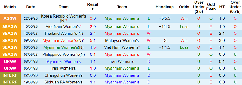 Nhận định, soi kèo nữ Myanmar vs nữ Hồng Kông, 15h00 ngày 25/9 - Ảnh 1