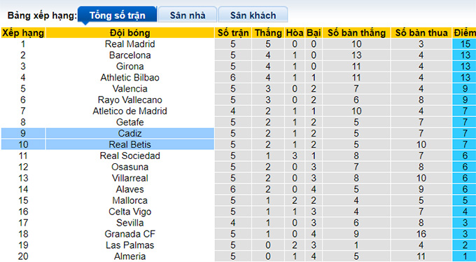 Nhận định, soi kèo Real Betis vs Cadiz, 23h30 ngày 24/9 - Ảnh 4