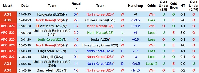 Nhận định, soi kèo U23 Triều Tiên vs U23 Indonesia, 15h00 ngày 24/9 - Ảnh 1