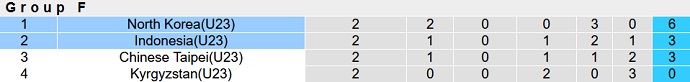 Nhận định, soi kèo U23 Triều Tiên vs U23 Indonesia, 15h00 ngày 24/9 - Ảnh 4