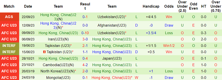 Nhận định, soi kèo U23 Uzbekistan vs U23 Hồng Kông, 15h00 ngày 25/9 - Ảnh 2